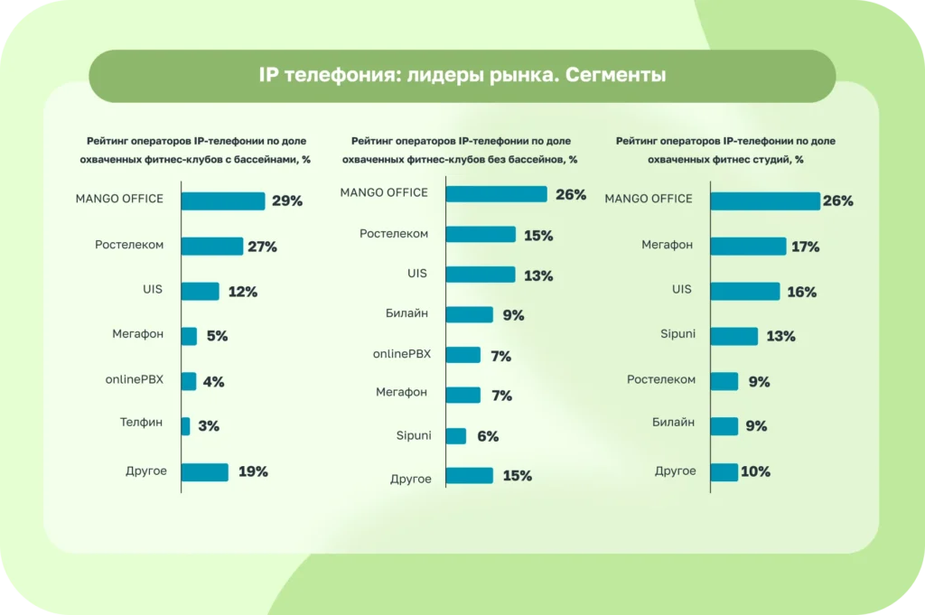 Автоматизация рынка фитнес-услуг России: статистика и перспективы