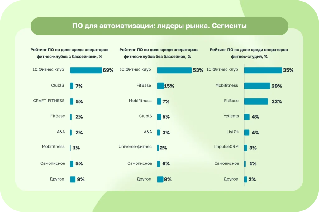 Автоматизация рынка фитнес-услуг России: статистика и перспективы