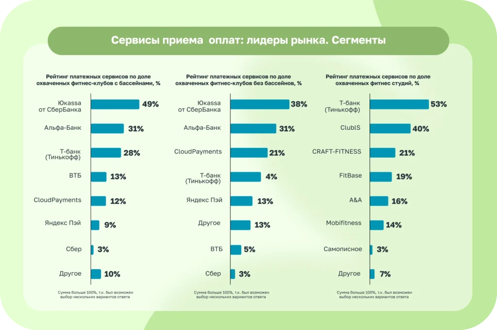 Автоматизация рынка фитнес-услуг России: статистика и перспективы