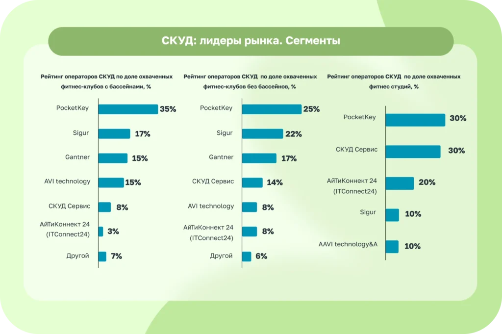 Автоматизация рынка фитнес-услуг России: статистика и перспективы