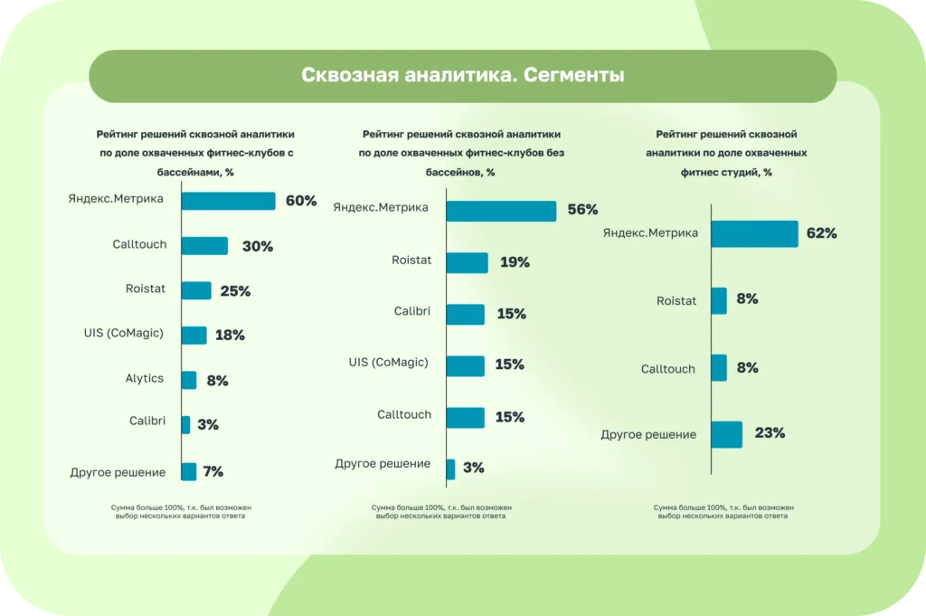 Автоматизация рынка фитнес-услуг России: статистика и перспективы